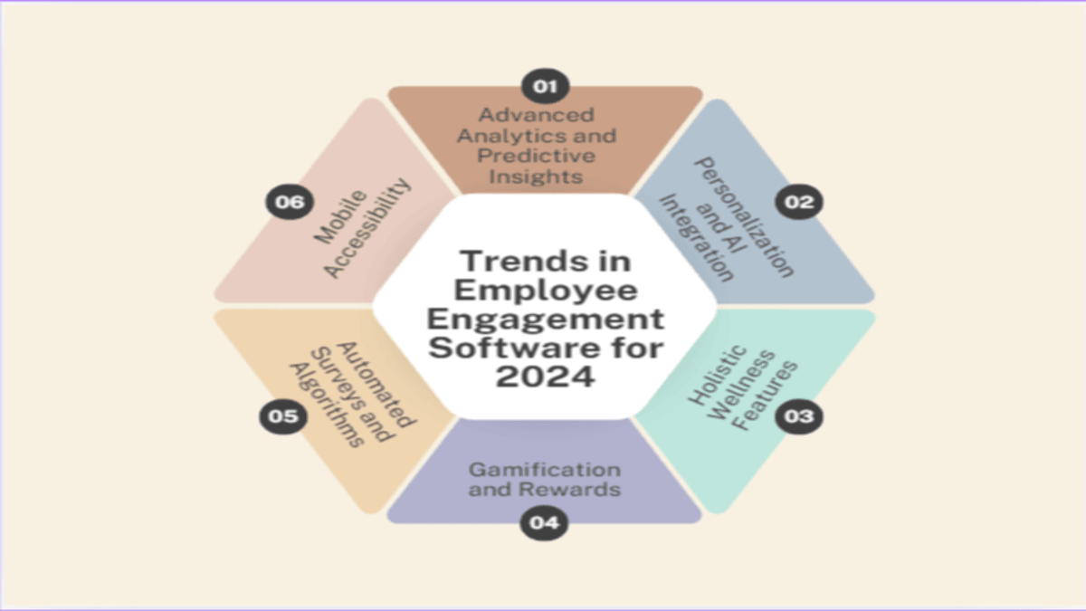 Trends in Employee Engagement Software