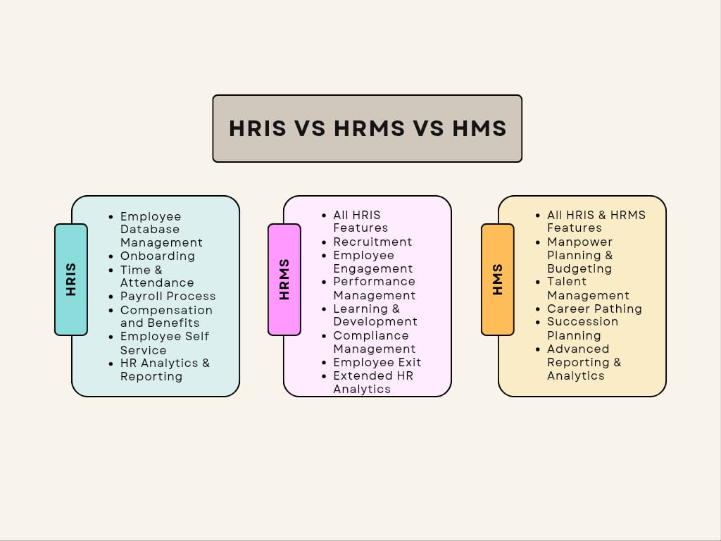 Difference Between HRIS vs HRMS vs HCM