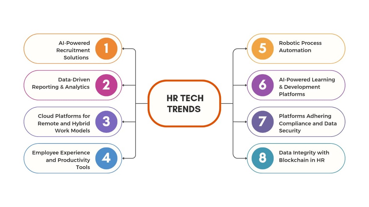 HR Tech Trends